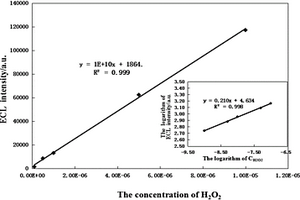 基于有序介孔碳和聚苯胺的魯米諾陰極電致化學發光激發新方法