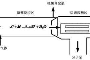 利用車載化學電離質譜實施LDAR的方法