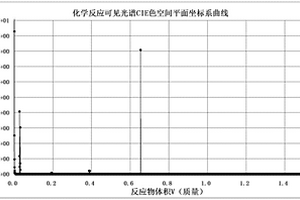 化學反應光譜CIELAB色空間的L*值與物質量關系計算方法