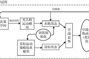 基于強化學習的無人機空戰機動決策方法