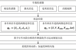 基于行車風險分析的車輛強化學習運動規劃方法