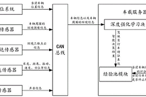 基于深度強化學習的地面無人車智能決策方法及系統