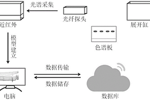 基于薄層色譜-近紅外光譜聯用技術快速篩查保健品中非法添加違禁化學物的方法