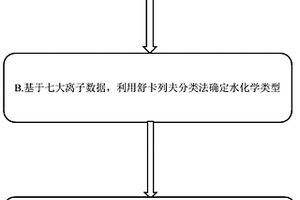 基于Arcgis的地下水化學分區方法