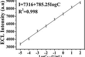 基于Ru(bpy)<sub>3</sub><sup>2+</sup>和Bi納米棒自增強體系的唾液酸可再生電致化學發光傳感器