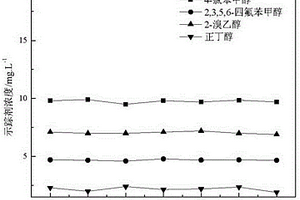 鹵代醇作為注水化學示蹤劑在油田中的應用