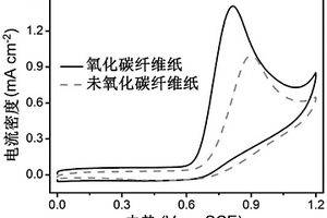 基于碳纖維紙的亞硝酸鹽電化學傳感器、制備方法及應用