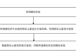 鍍鋅化學后處理鋼板的磷化質量的評價方法