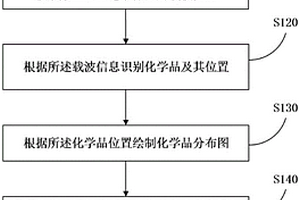 混存化學品倉庫管理方法和系統