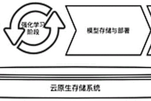 基于云原生的強化學習流水線方法、系統、設備及存儲介質