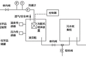 化學品船智能洗艙效果與安全模擬實驗系統
