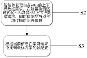 工作在eLAA中的基于強化學習的幀配置方法