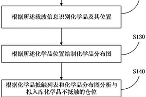 基于RFID的化學品倉庫混存管理方法、服務器和系統