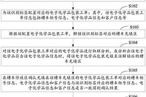 電子化學品包裝出貨方法、裝置、計算機設備