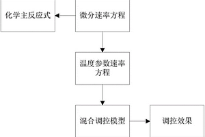 強化化學振蕩反應過程的混合調控方法