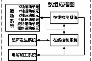 三維超聲復合電化學展成加工系統