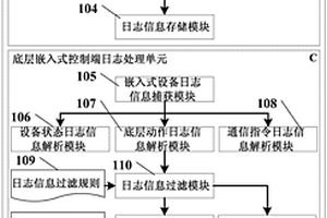 化學激光器嵌入式控制設備日志處理系統及方法