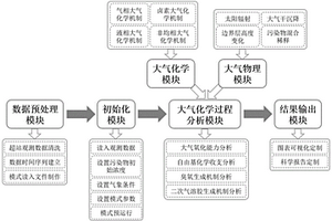面向大氣超級站的大氣化學全過程在線分析系統