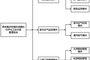 具有集多种模块装置的化学化工实训室管理系统