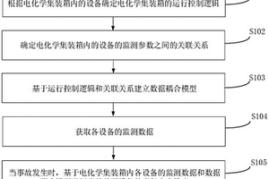 電化學儲能集裝箱事故分析方法及裝置
