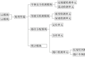 化學危險品運輸配送系統