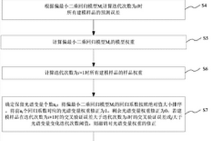 用于曬紅煙化學成分分析的多元校正方法及系統