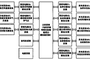 用于化學發光免疫分析的全自動控制系統