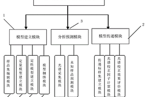 紅外光譜化學計量學分析系統及方法