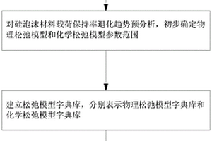 基于匹配追蹤的硅泡沫材料物理化學松弛自適應分離方法