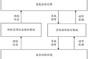 基于強化學習的惡意用戶行為智能檢測方法