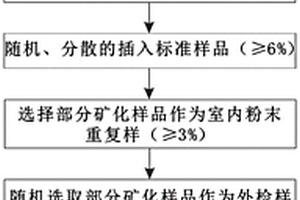 適用于礦產資源量估算的樣品化學分析結果質控方法