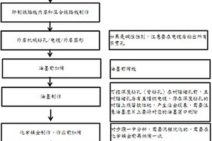 含聚苯醚印制电路板化学镍金表面处理的方法