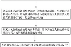 面向深度強化學習的飛行動力學模型可信度評估方法