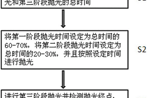 可提高拋光性能的化學機械拋光方法