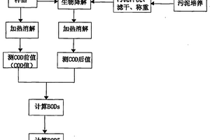 便攜式化學耗氧量和生物耗氧量分析儀及其使用方法