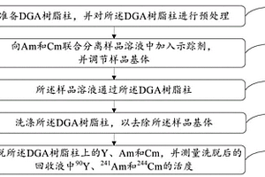 釔-90作為镅和鋦化學分離示蹤劑的分析方法