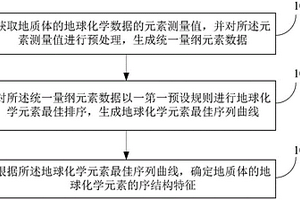 地球化學數據元素序結構分析方法及裝置