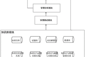 基于學情分析的課后強化學習系統