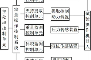 基于定量分析的化學試驗操作機器人控制系統