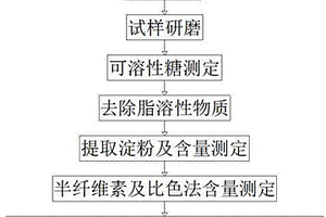 香蕉莖桿化學成份的分析方法