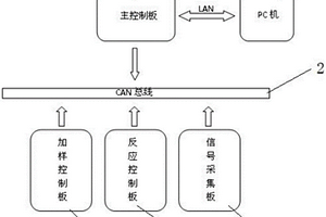 基于CAN總線的全自動化學分析儀硬件系統