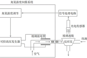 化學發光法氮氧化物分析儀