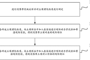 基于消落帶土壤重金屬的化學形態特征分析方法