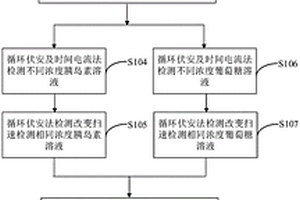 用于葡萄糖與胰島素同時檢測的電化學分析方法