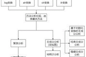 基于地球化學成分數據的綜合分析及異常提取方法