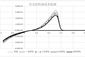 鋰電銅箔添加劑電化學性能分析方法