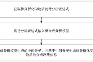 化學物質合成分析方法、裝置、設備及存儲介質
