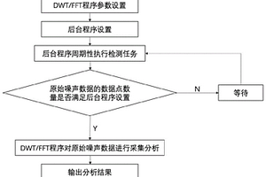 高通量電化學電流/電位實時采集分析系統
