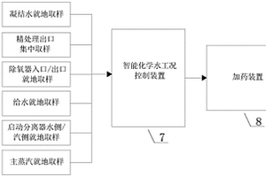 基于就地取樣分析的智慧化學水工況控制系統及控制方法