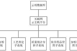 基于互聯網+的甘蔗制糖廠化學分析管理系統